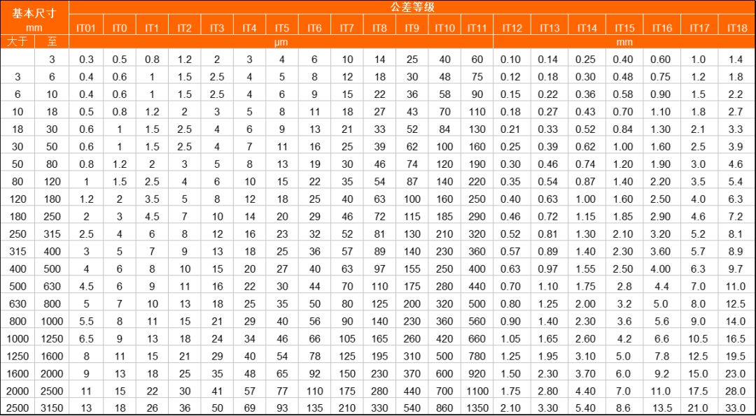 車、銑、刨、磨、鉆、鏜分別能達(dá)到什么樣的精度“公差等級(jí)”？